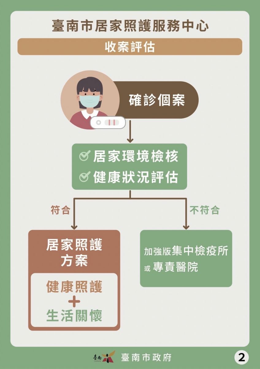 2_ 臺南市居家照護服務中心收案評估流程-民眾版