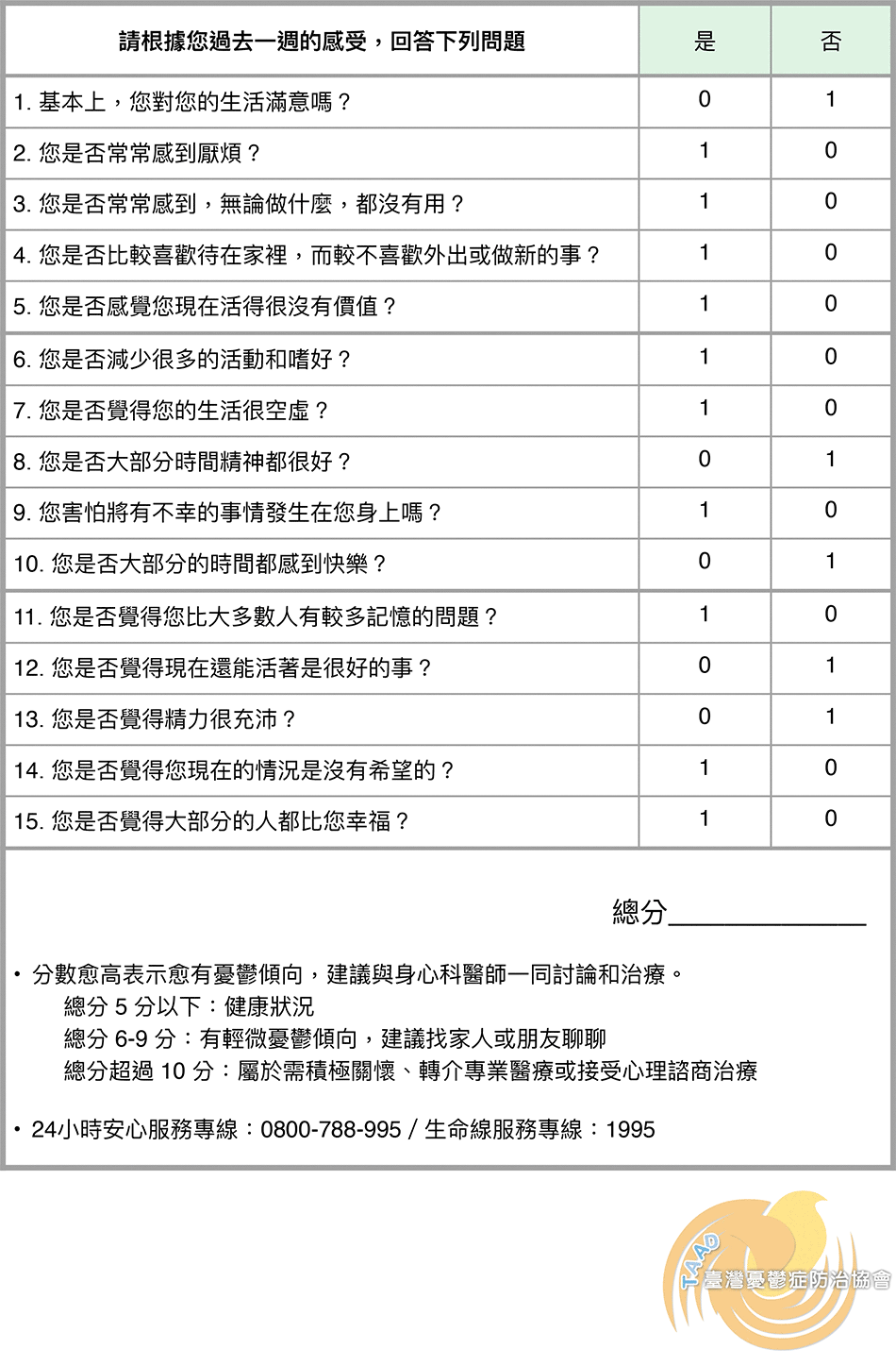 長者憂鬱量表GDS-15