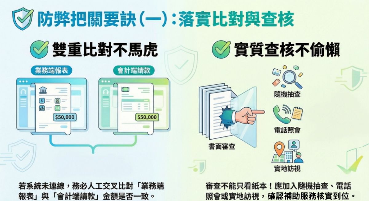 【圖卡3】防弊把關要訣(一):落實比對與查核