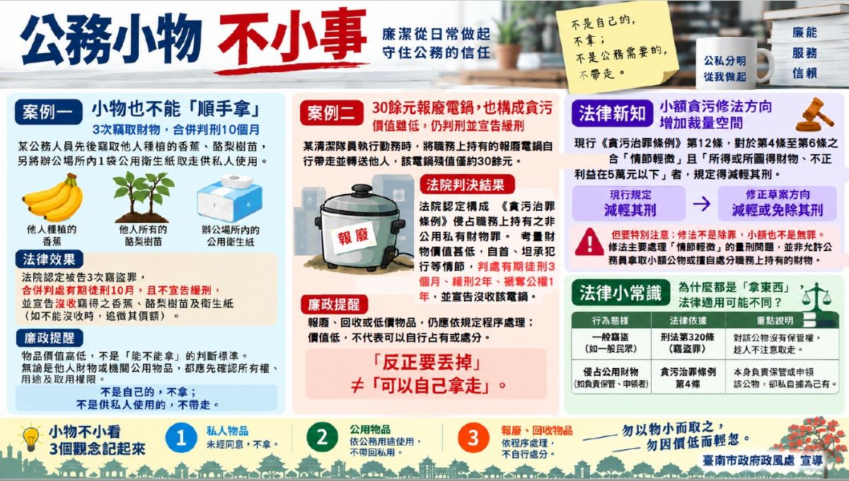 某清潔隊員執行勤務時,將職務上持有、殘值僅約30餘元的報廢電鍋自行帶走並轉送他人,法院認定其行為構成《貪污治罪條例》侵占職務上持有之非公用私有財物罪,判處有期徒刑3個月、緩刑2年、褫奪公權1年,並宣告沒收該電鍋。