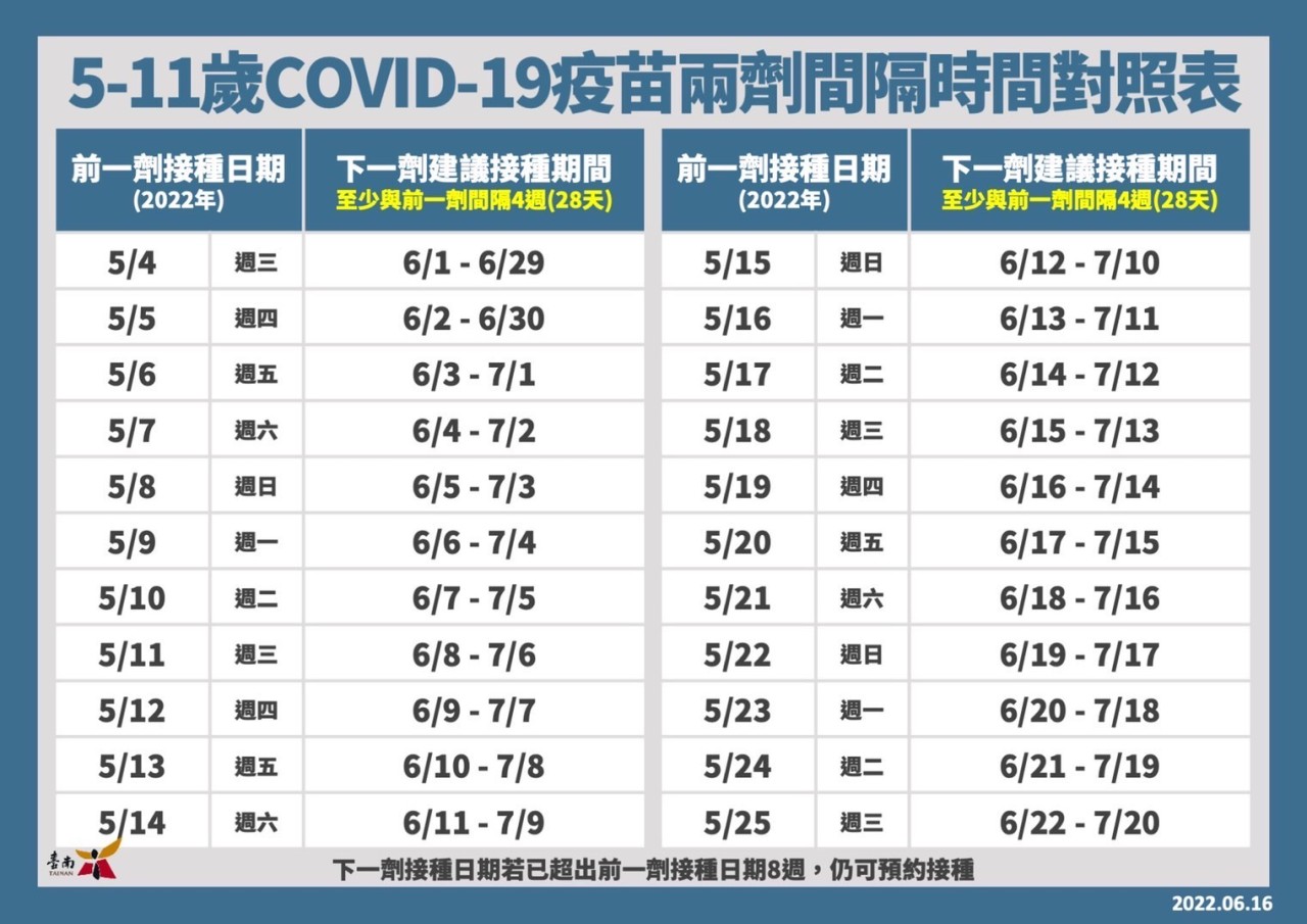 5-11歲COVID-19疫苗兩劑間隔時間對照表1