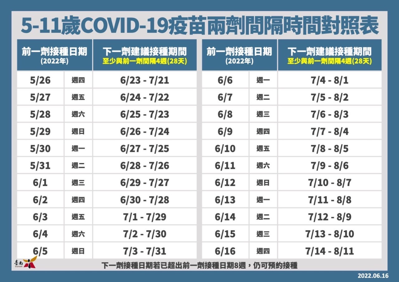 5-11歲COVID-19疫苗兩劑間隔時間對照表2