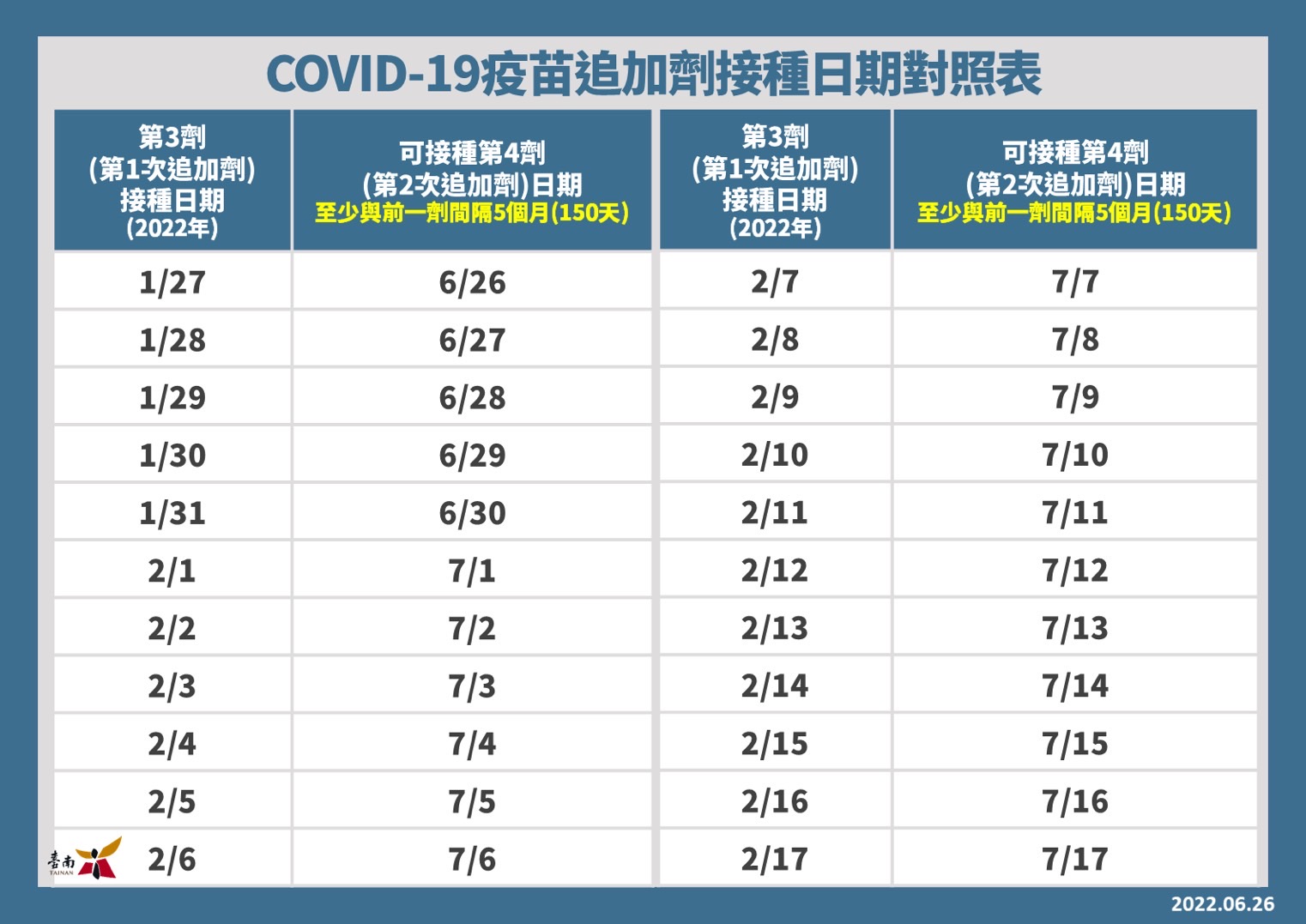 COVID-19疫苗追加劑接種日期對照表