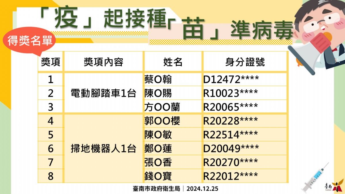 113年度南市《「疫」起接種、「苗」準病毒》得獎名單出爐啦!