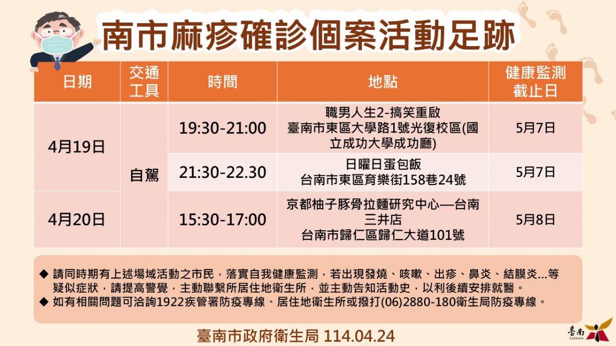 南市麻疹確診個案活動足跡