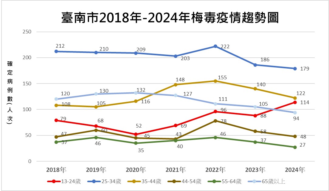 疫情趨勢圖