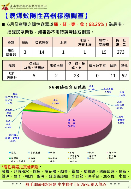 圖:病媒蚊陽性容器樣態調查