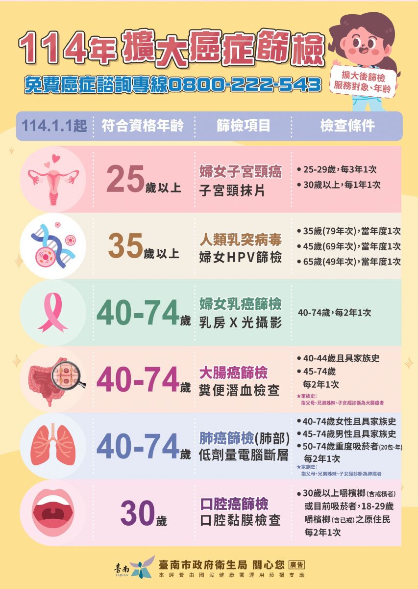 114年擴大癌症篩檢項目。
