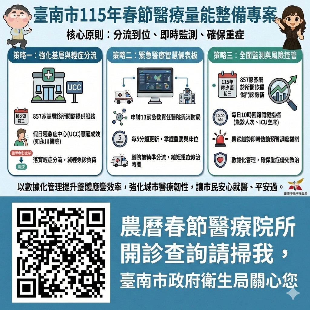 臺南春節醫療量能整備專案確保市民安心就醫