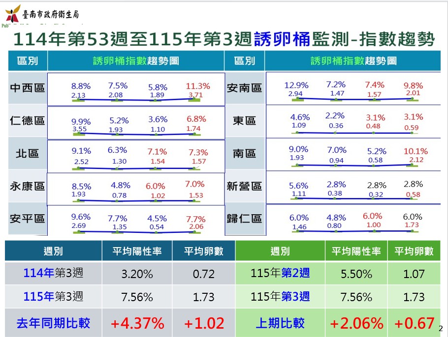 臺南市政府登革熱防治中心病媒蚊誘卵桶監測數據