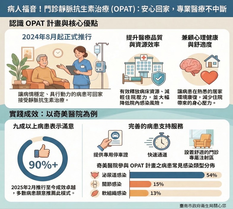 「門診靜脈抗生素治療(OPAT)」計畫
