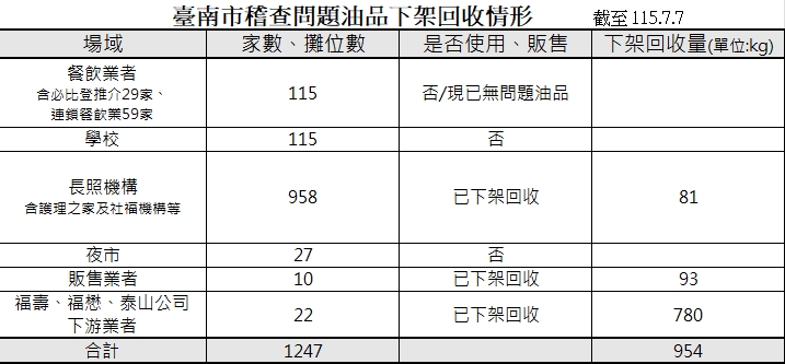 下架回收情形
