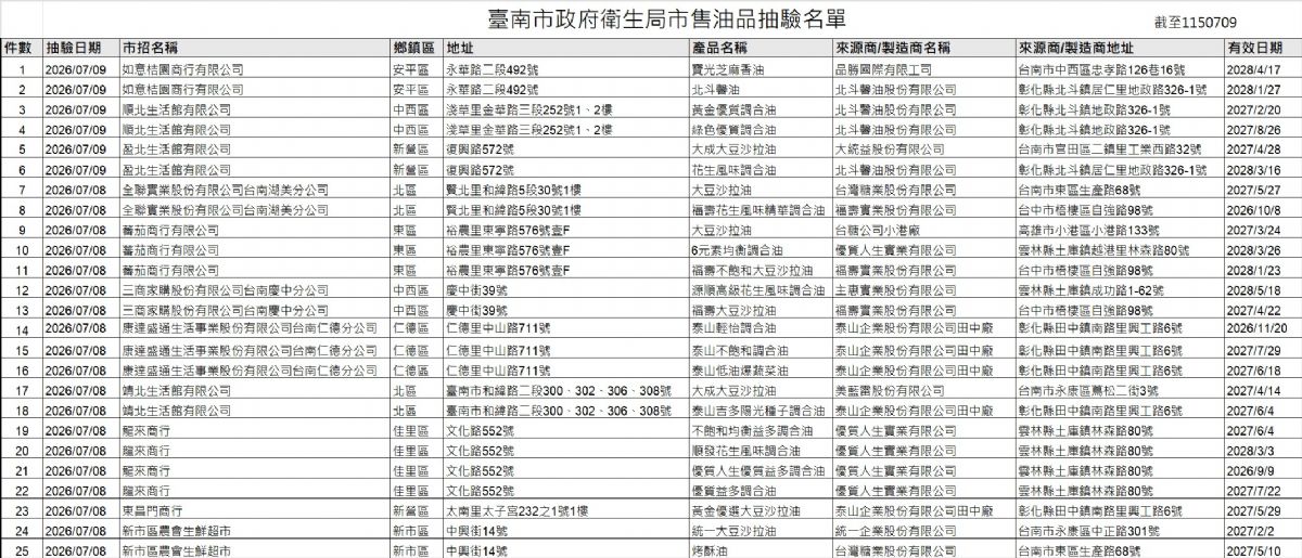 油品抽驗名單