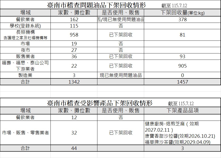 下架回收情形