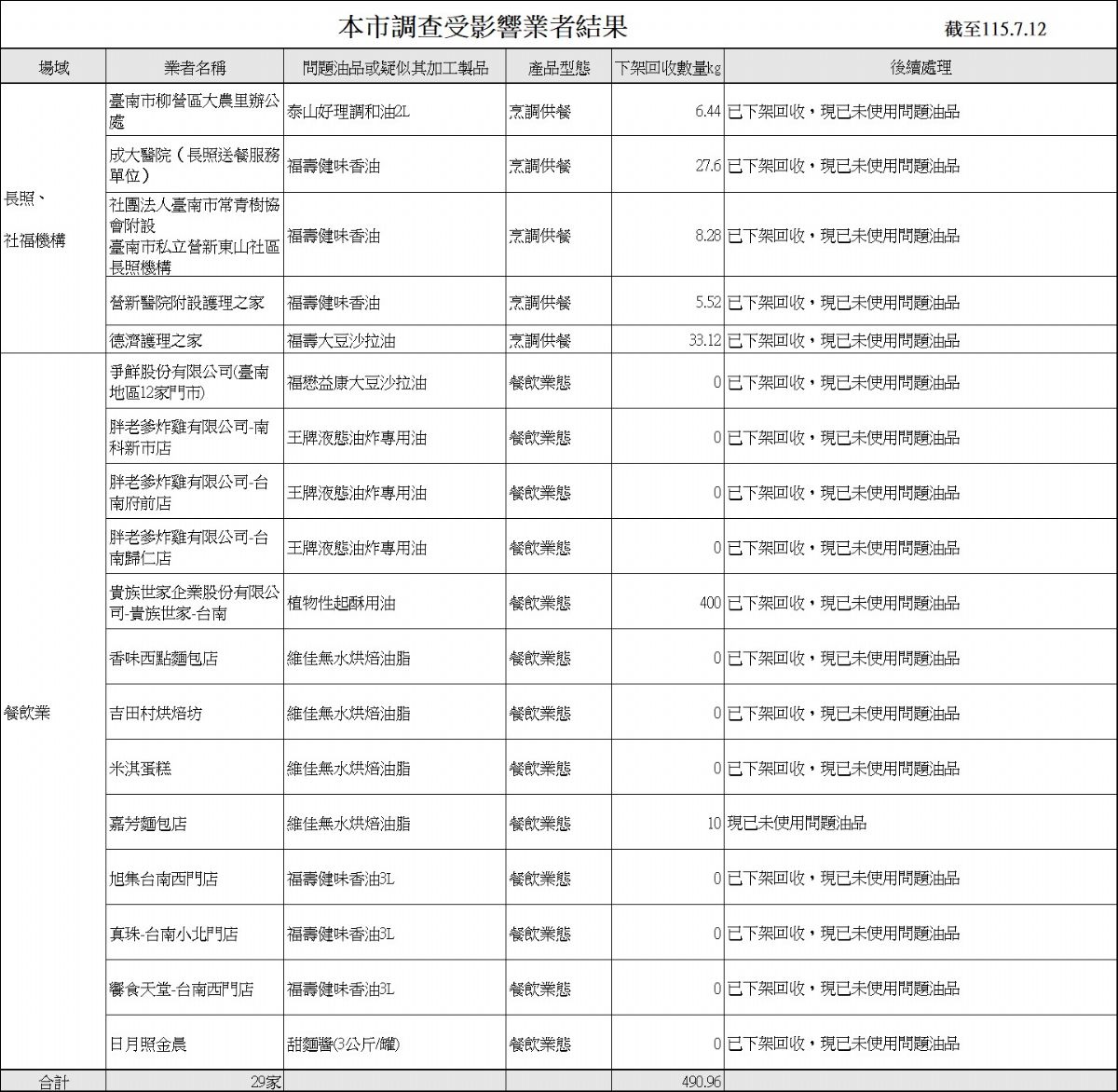 受影響業者結果