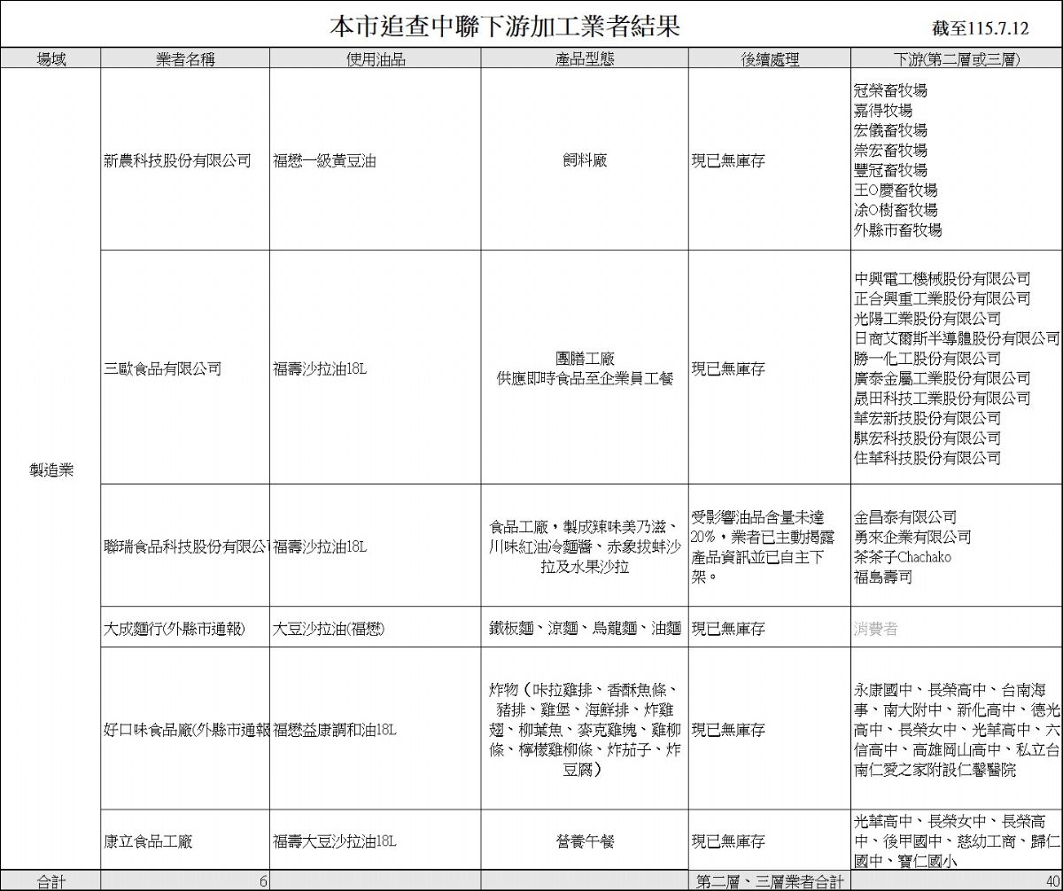 下游加工業者結果