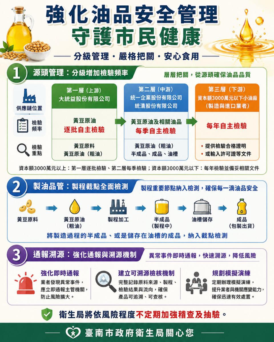 強化油品安全管理