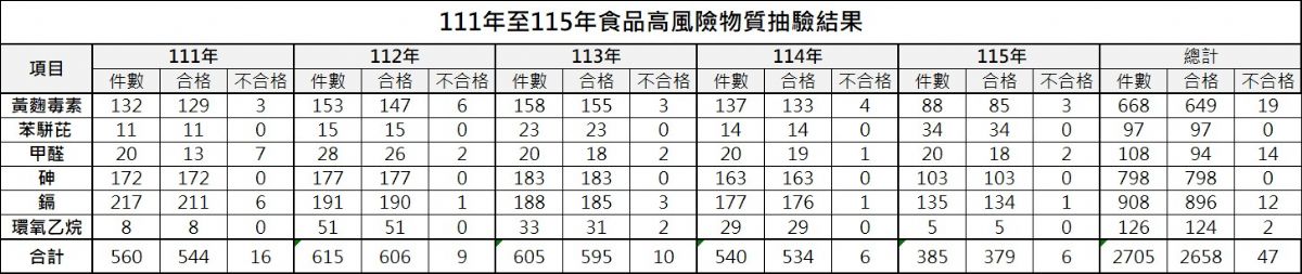 抽驗結果