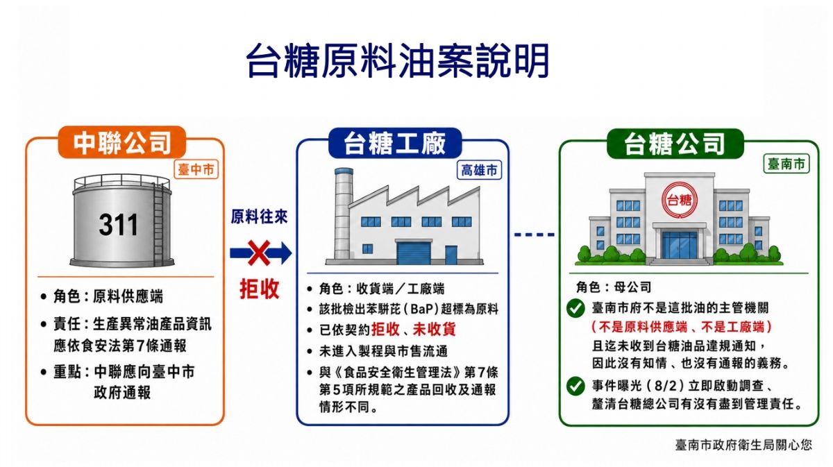 台糖原料油案說明