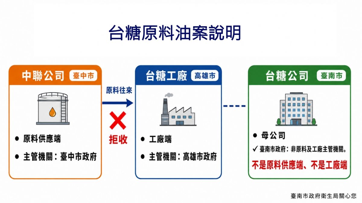 台糖原料油案說明