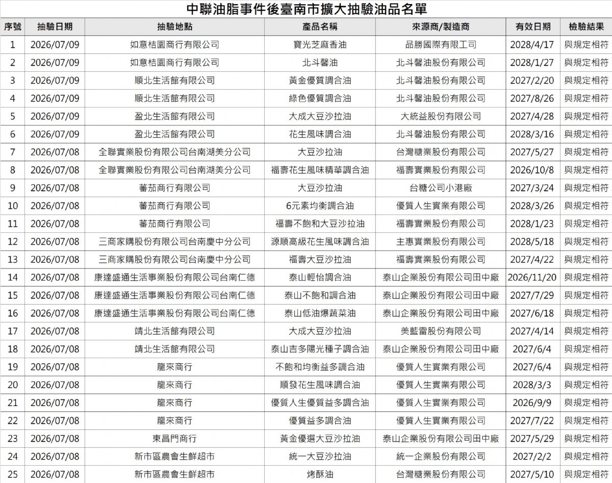 擴大抽驗油品名單