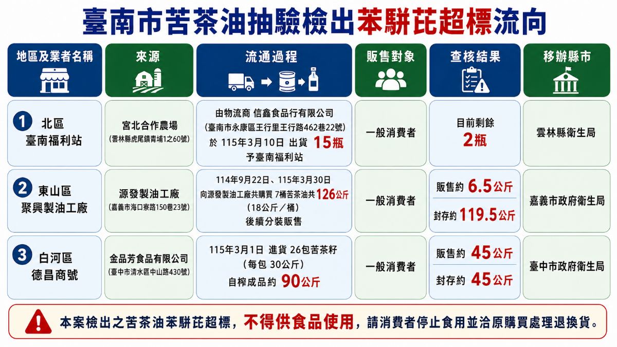臺南市苦茶油抽驗出苯駢芘超標