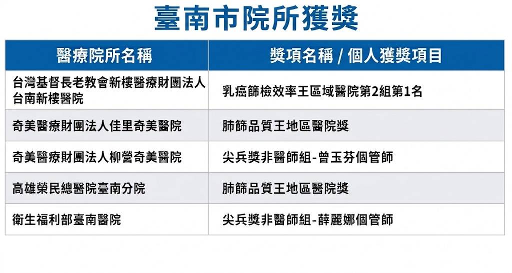 臺南市醫療院所獲獎明細表.jpg