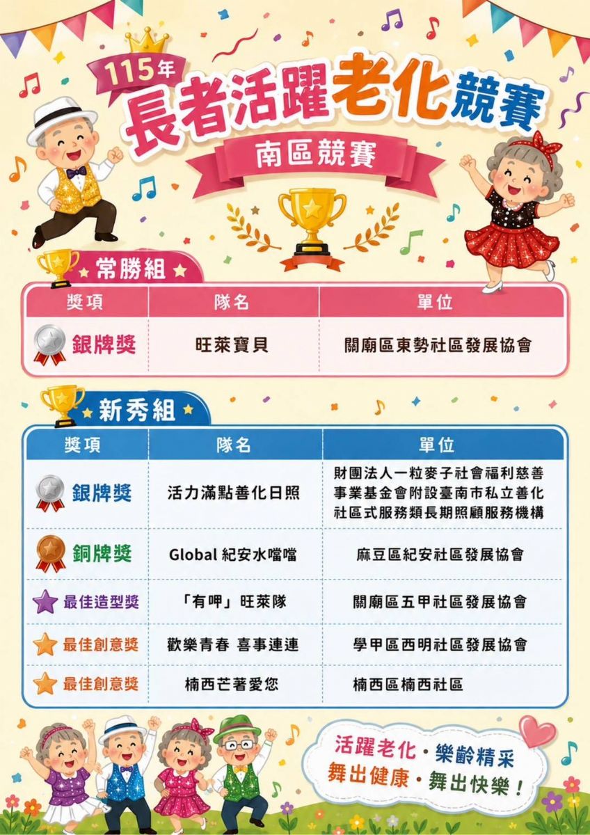 長者活躍老化競賽南區競賽,臺南各隊伍皆勇奪佳績.jpg