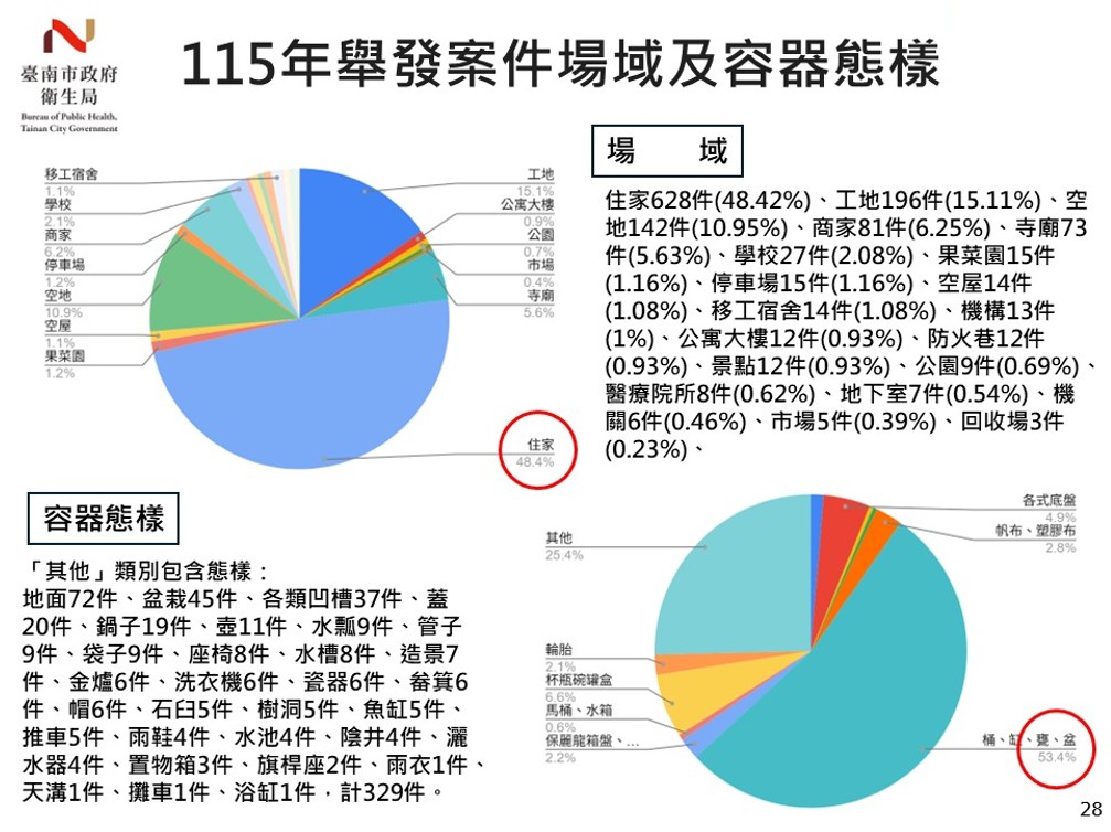 容易孳生病媒蚊場域和積水容器態樣