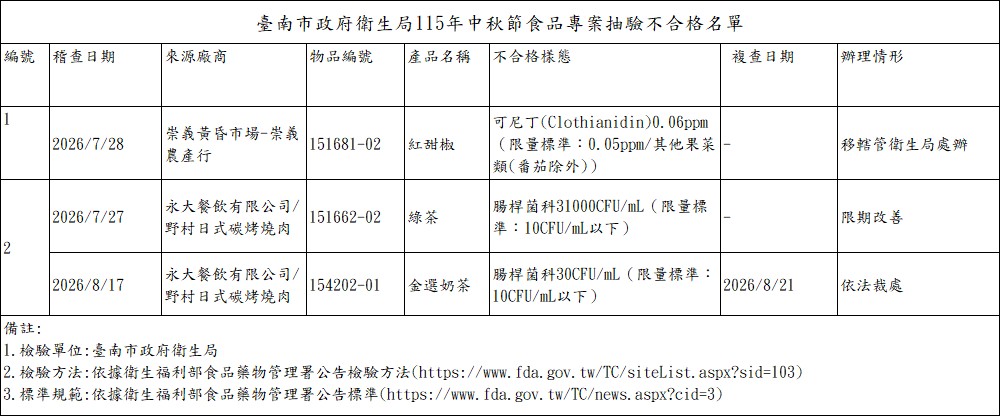 抽驗不合格名單